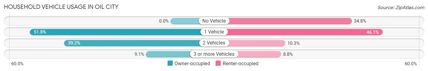 Household Vehicle Usage in Oil City