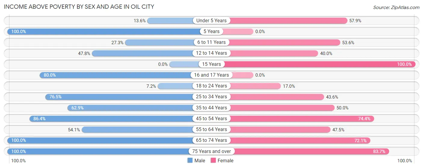 Income Above Poverty by Sex and Age in Oil City