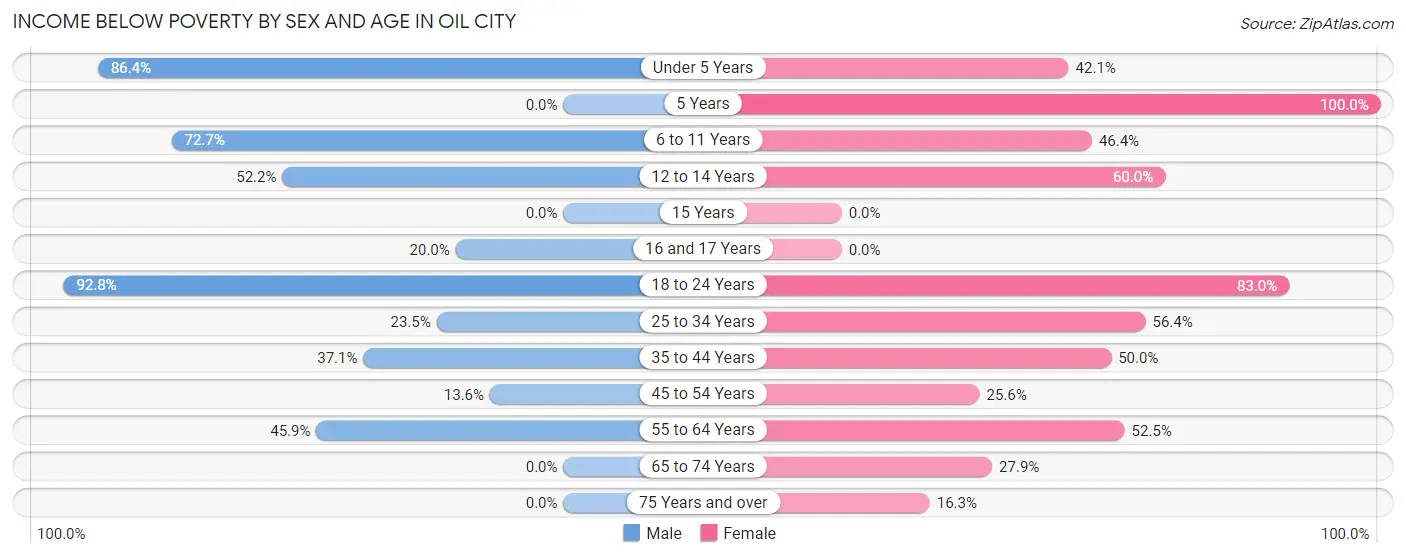 Income Below Poverty by Sex and Age in Oil City