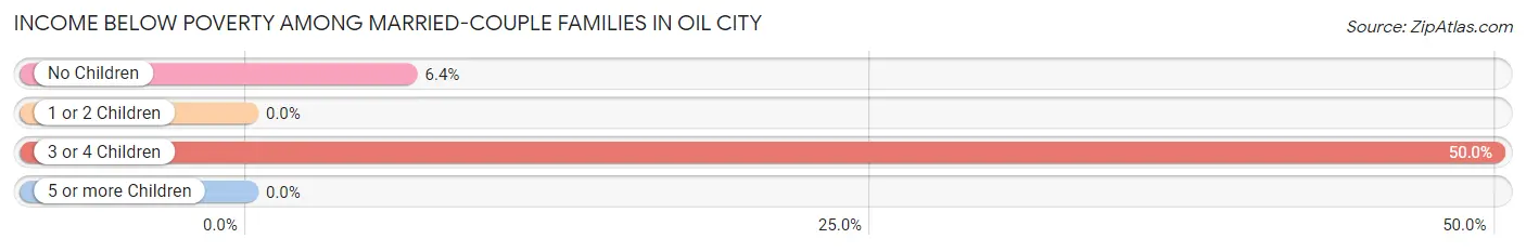 Income Below Poverty Among Married-Couple Families in Oil City