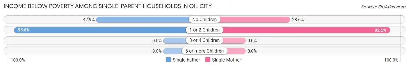 Income Below Poverty Among Single-Parent Households in Oil City