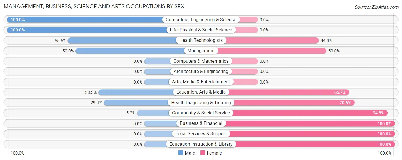 Management, Business, Science and Arts Occupations by Sex in Oil City