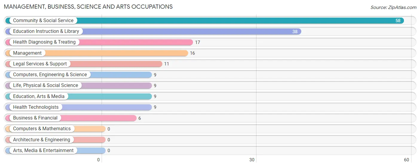 Management, Business, Science and Arts Occupations in Oil City