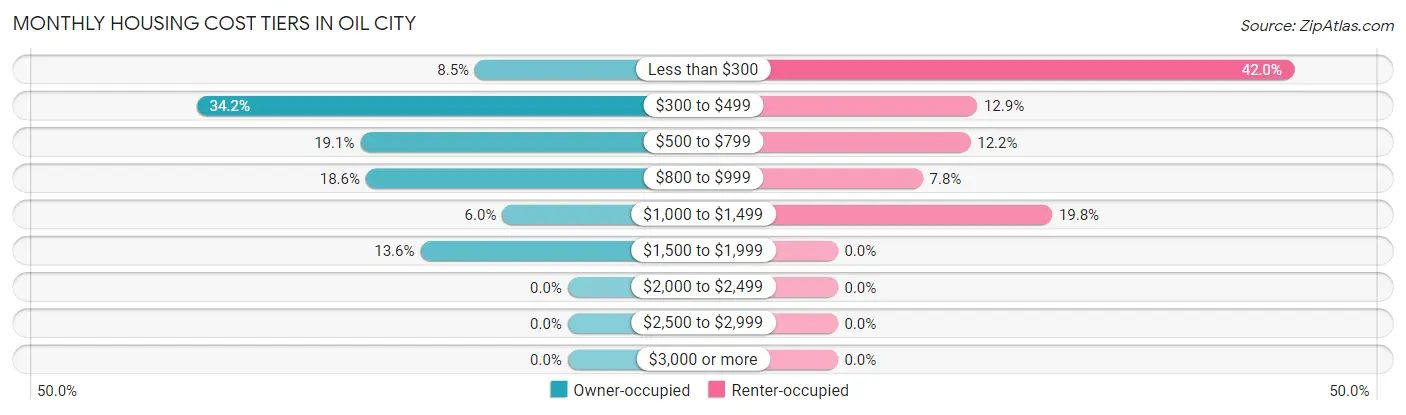 Monthly Housing Cost Tiers in Oil City