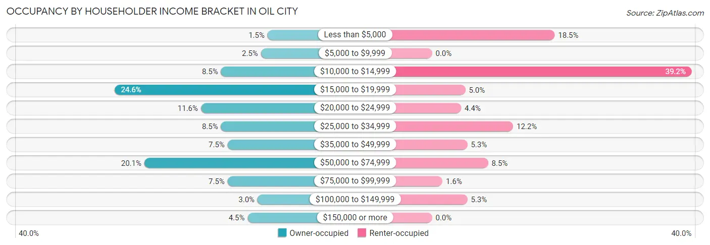 Occupancy by Householder Income Bracket in Oil City