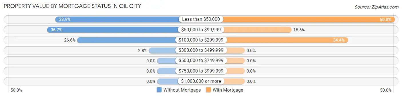 Property Value by Mortgage Status in Oil City