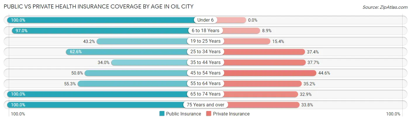 Public vs Private Health Insurance Coverage by Age in Oil City