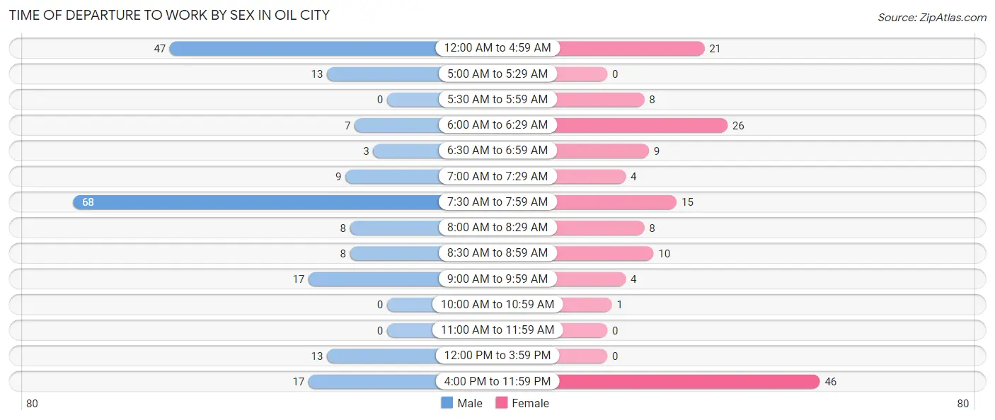 Time of Departure to Work by Sex in Oil City