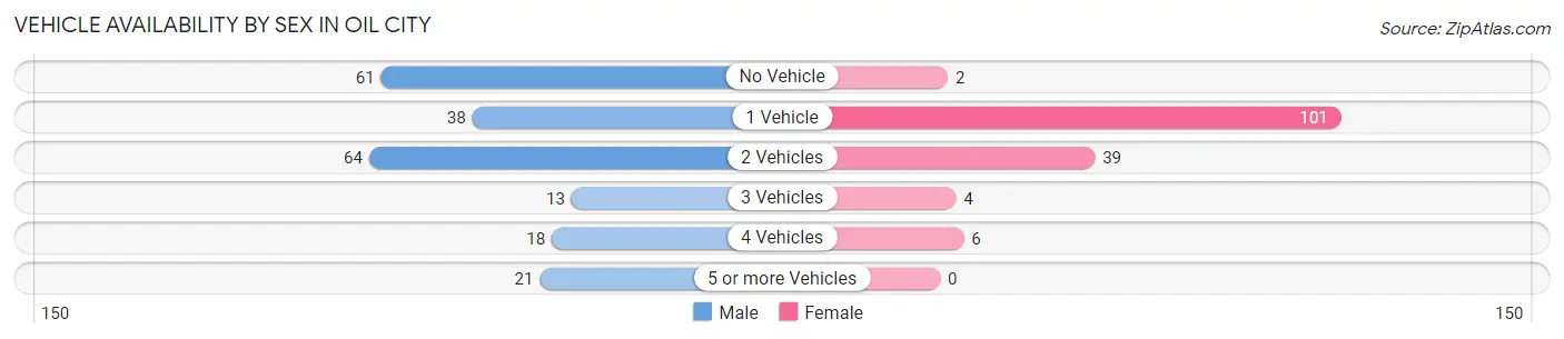 Vehicle Availability by Sex in Oil City