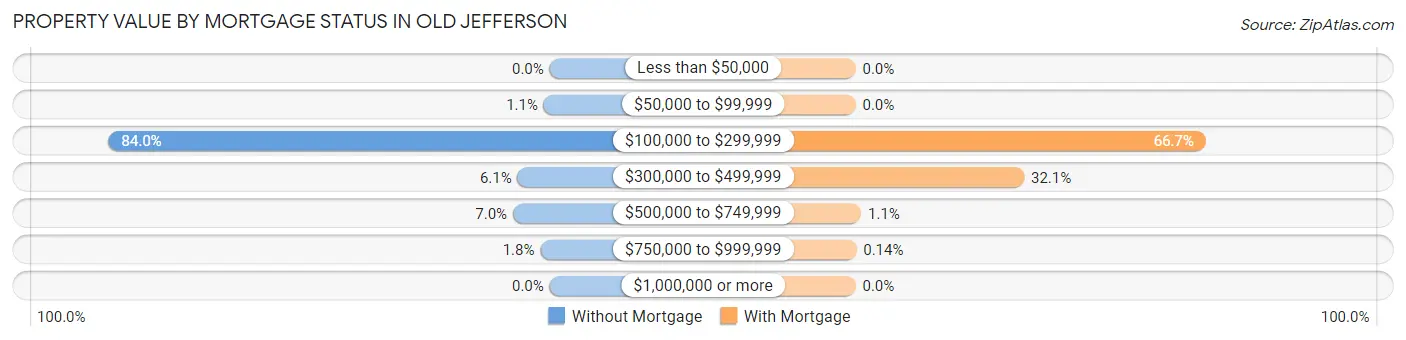 Property Value by Mortgage Status in Old Jefferson