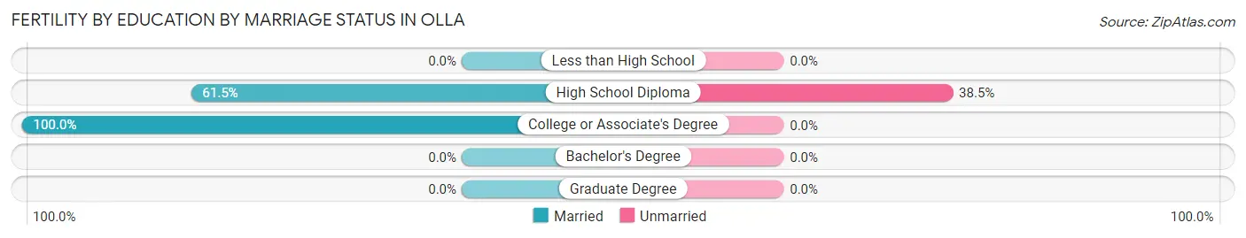 Female Fertility by Education by Marriage Status in Olla