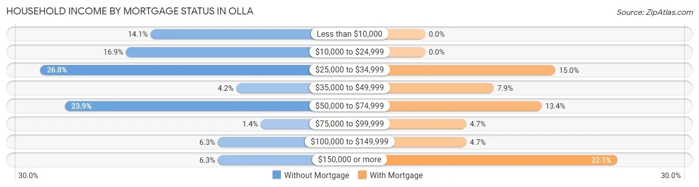 Household Income by Mortgage Status in Olla