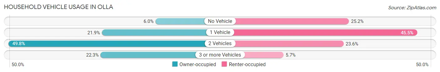 Household Vehicle Usage in Olla