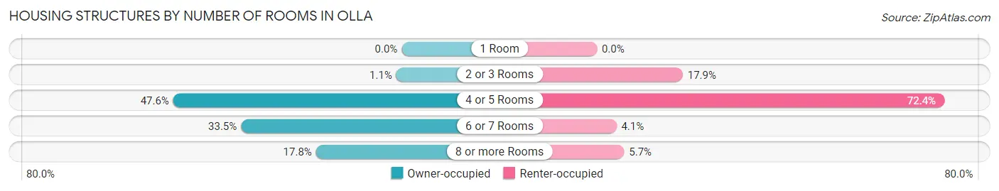 Housing Structures by Number of Rooms in Olla