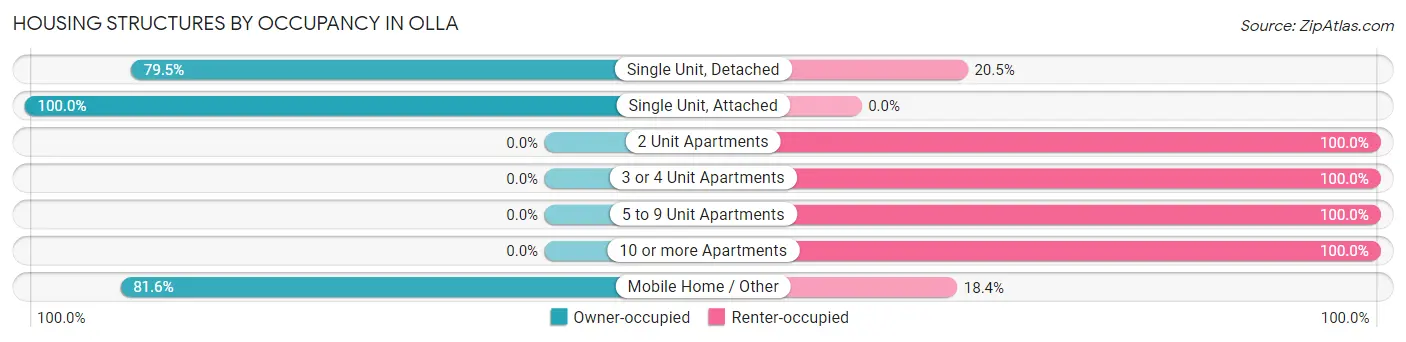 Housing Structures by Occupancy in Olla