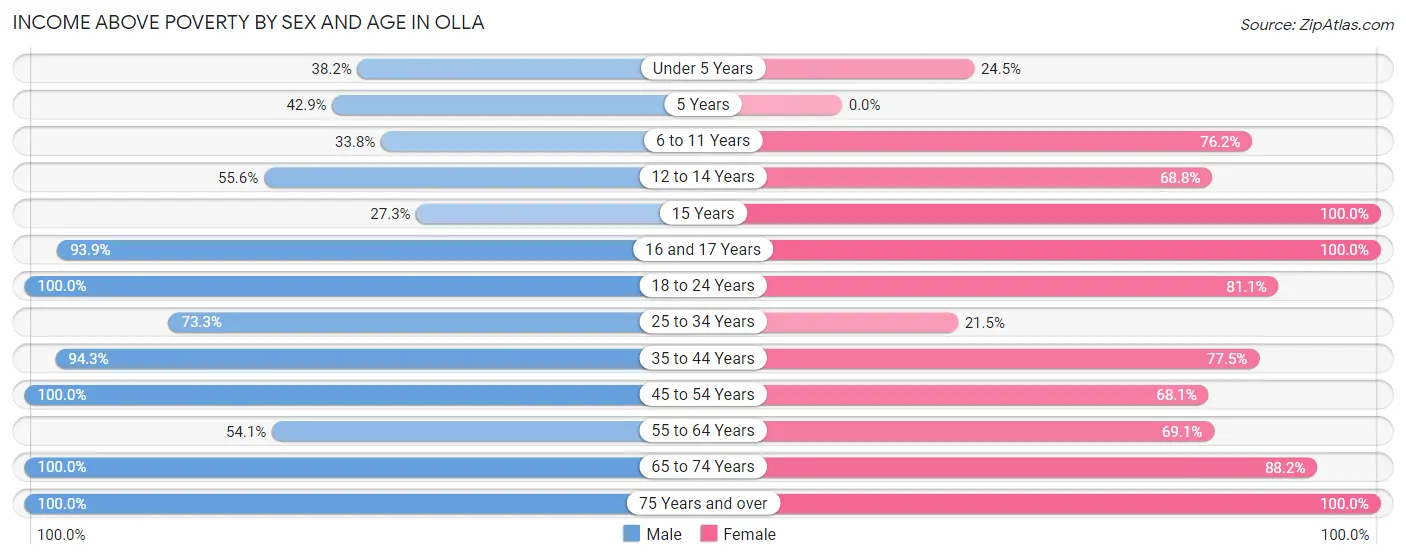 Income Above Poverty by Sex and Age in Olla