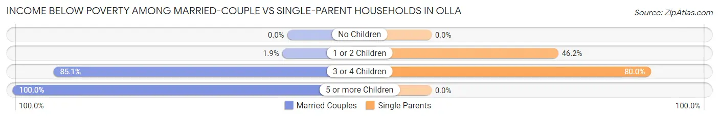 Income Below Poverty Among Married-Couple vs Single-Parent Households in Olla