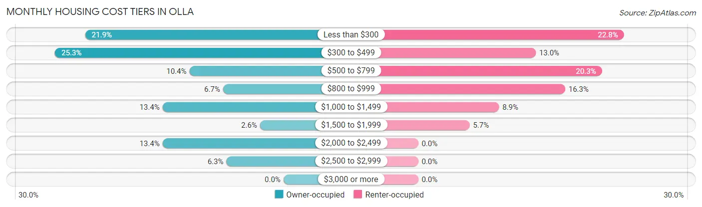 Monthly Housing Cost Tiers in Olla