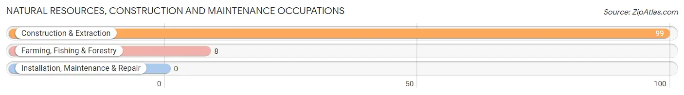 Natural Resources, Construction and Maintenance Occupations in Olla