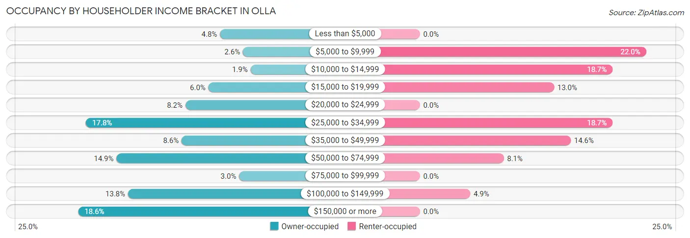 Occupancy by Householder Income Bracket in Olla