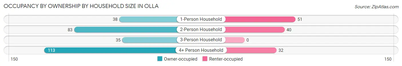 Occupancy by Ownership by Household Size in Olla