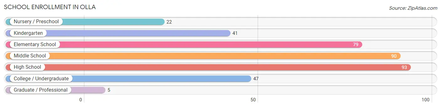 School Enrollment in Olla