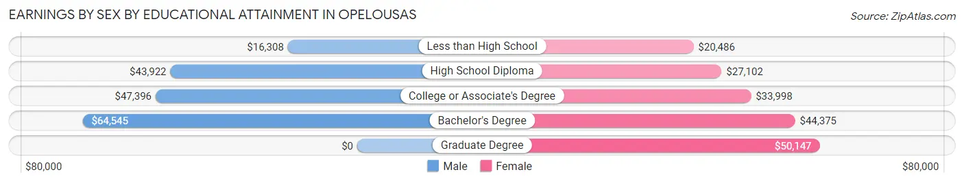 Earnings by Sex by Educational Attainment in Opelousas