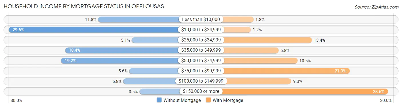 Household Income by Mortgage Status in Opelousas