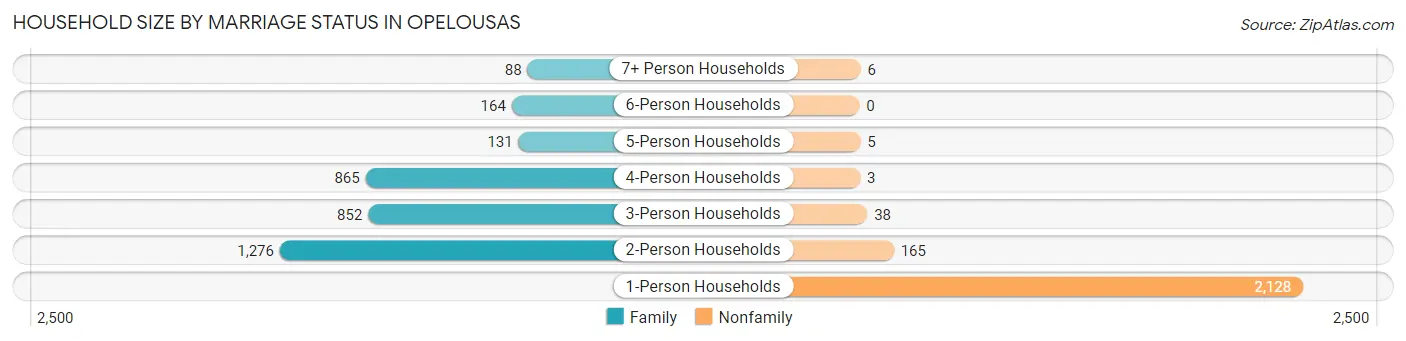 Household Size by Marriage Status in Opelousas