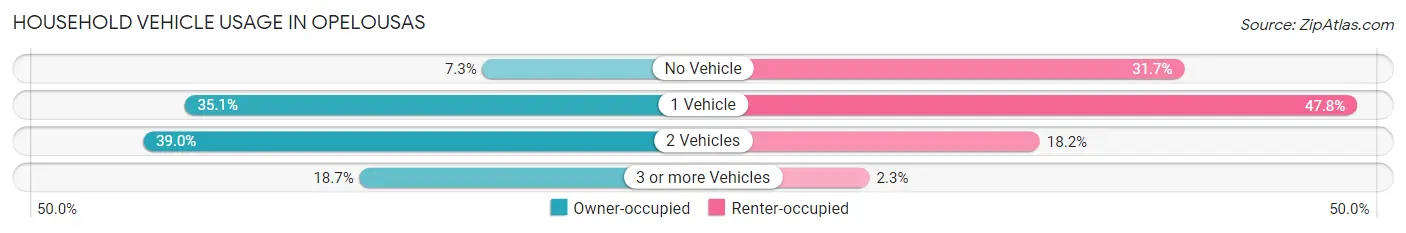 Household Vehicle Usage in Opelousas