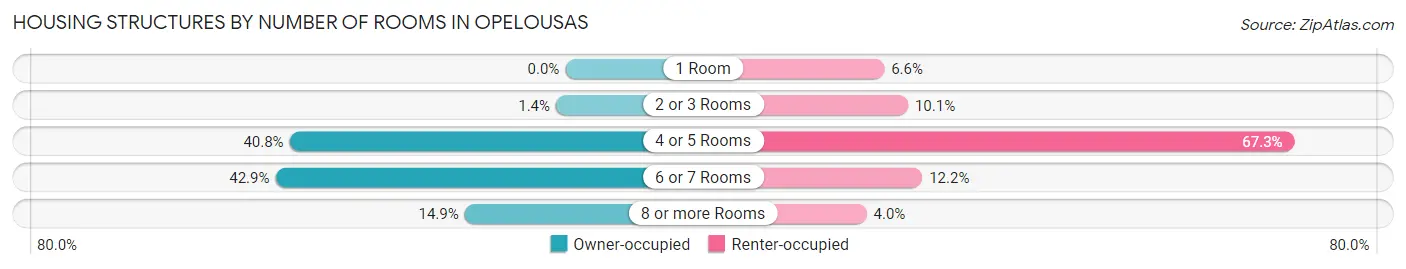 Housing Structures by Number of Rooms in Opelousas