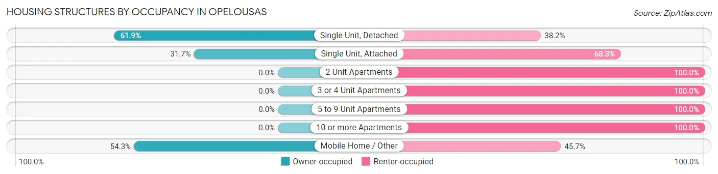 Housing Structures by Occupancy in Opelousas
