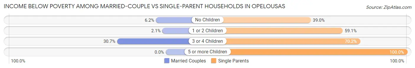 Income Below Poverty Among Married-Couple vs Single-Parent Households in Opelousas