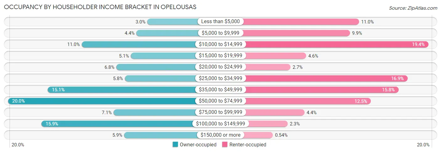 Occupancy by Householder Income Bracket in Opelousas