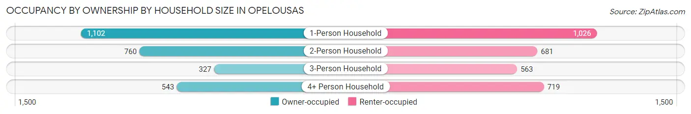 Occupancy by Ownership by Household Size in Opelousas