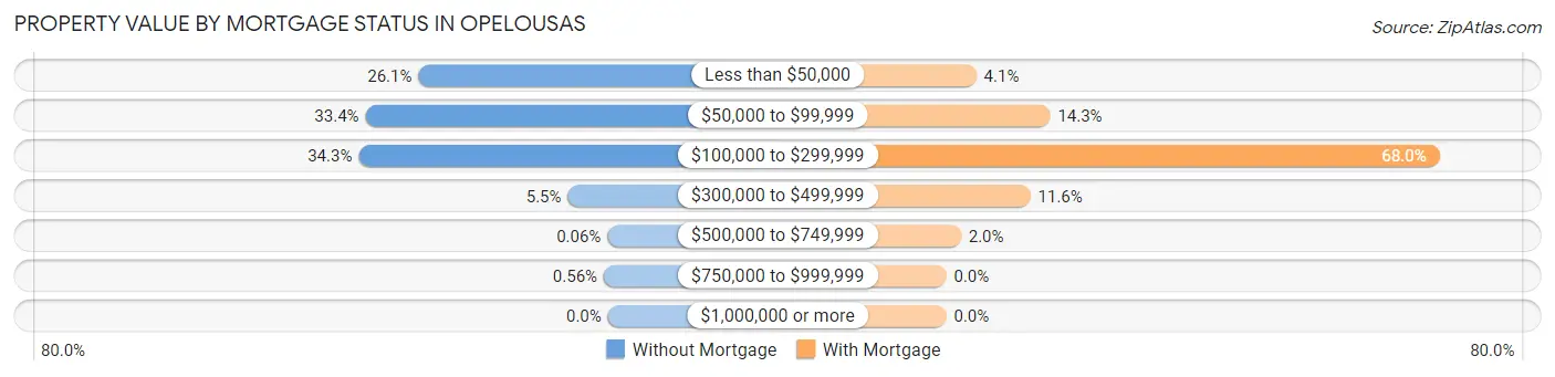 Property Value by Mortgage Status in Opelousas