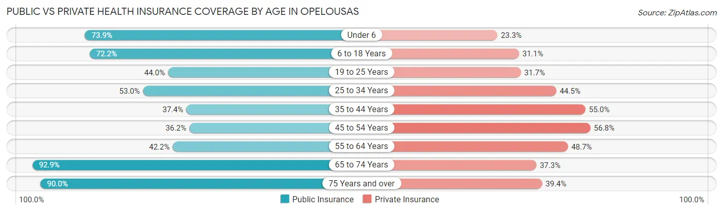 Public vs Private Health Insurance Coverage by Age in Opelousas