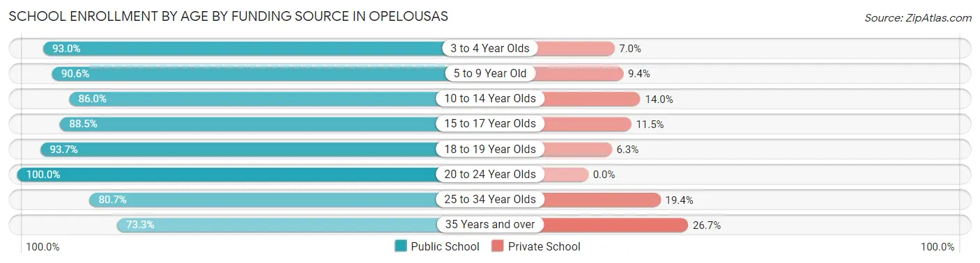 School Enrollment by Age by Funding Source in Opelousas
