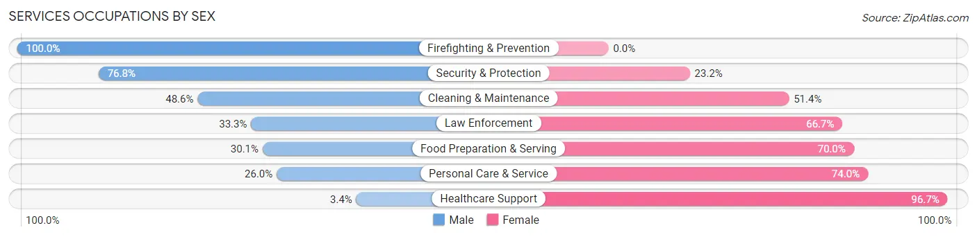 Services Occupations by Sex in Opelousas