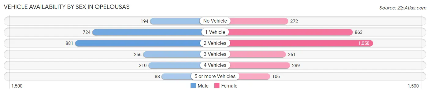 Vehicle Availability by Sex in Opelousas