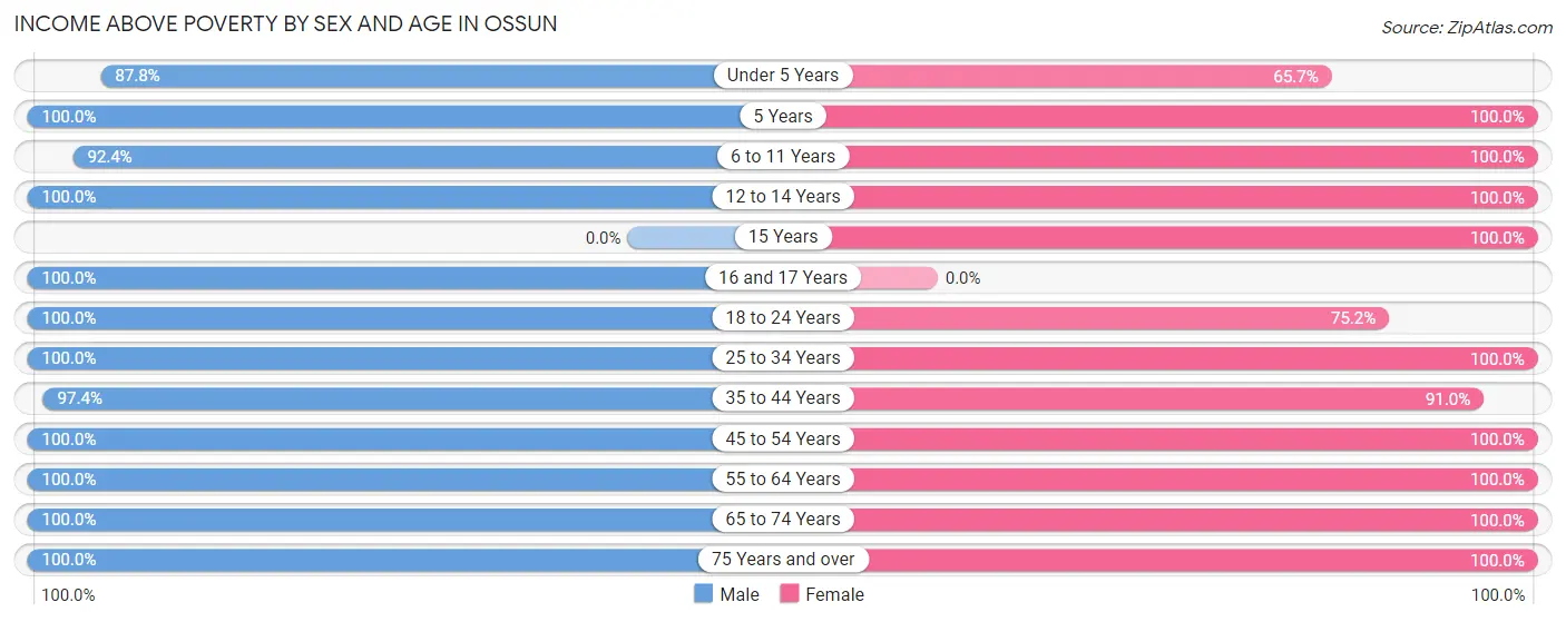 Income Above Poverty by Sex and Age in Ossun