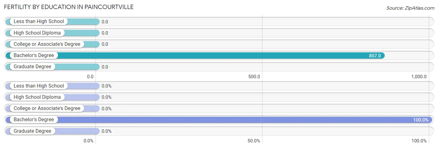 Female Fertility by Education Attainment in Paincourtville