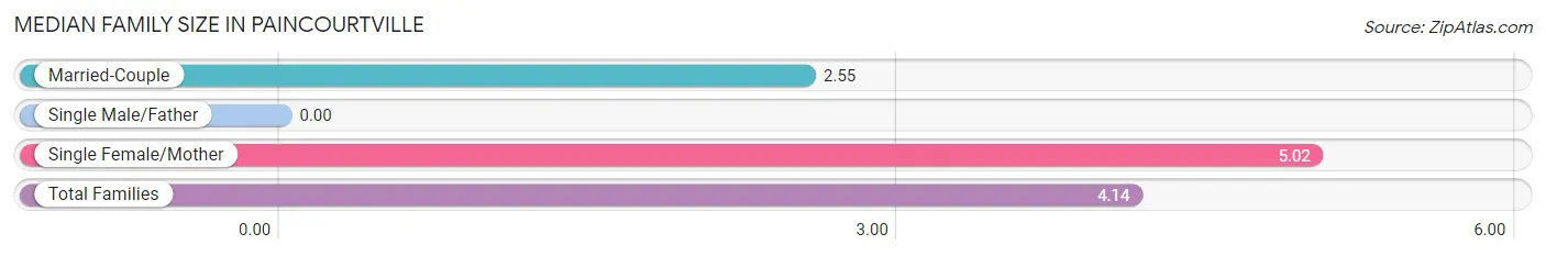 Median Family Size in Paincourtville