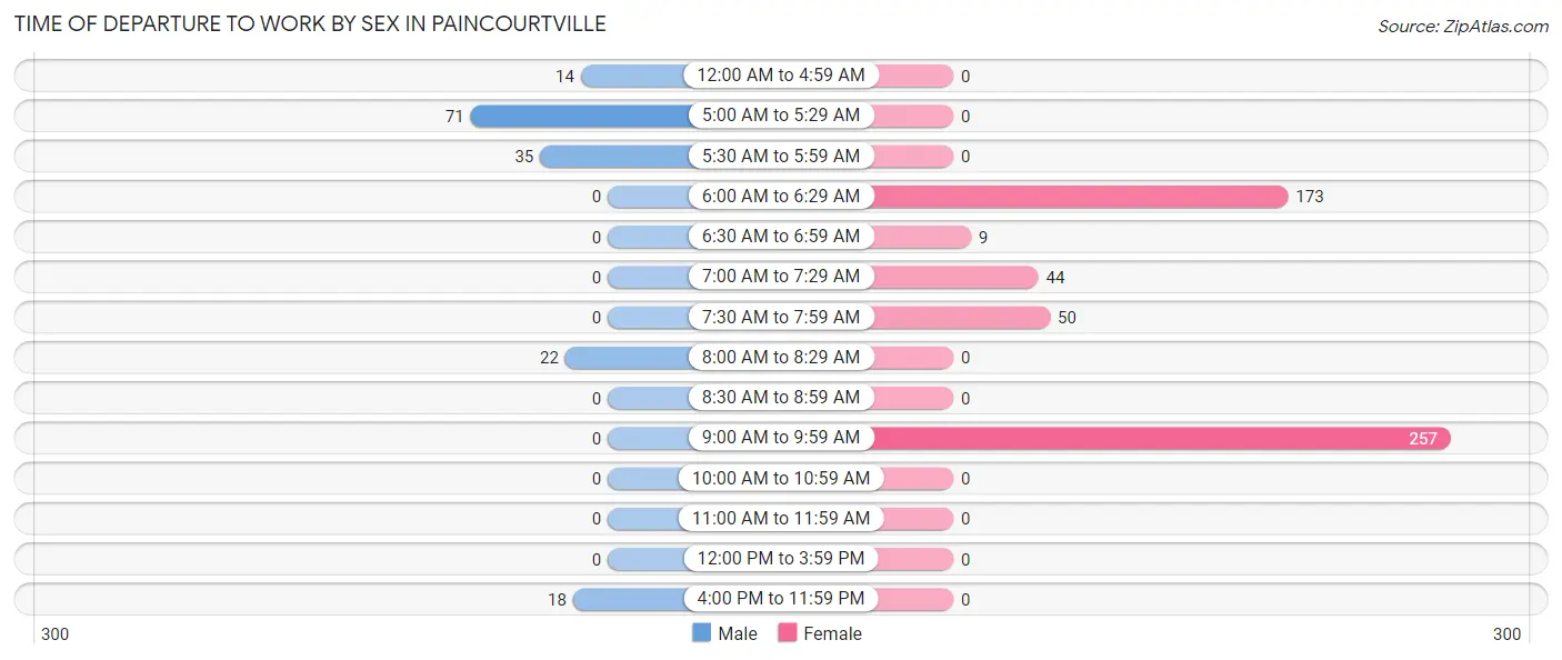 Time of Departure to Work by Sex in Paincourtville