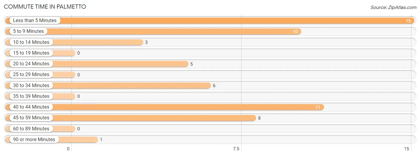 Commute Time in Palmetto