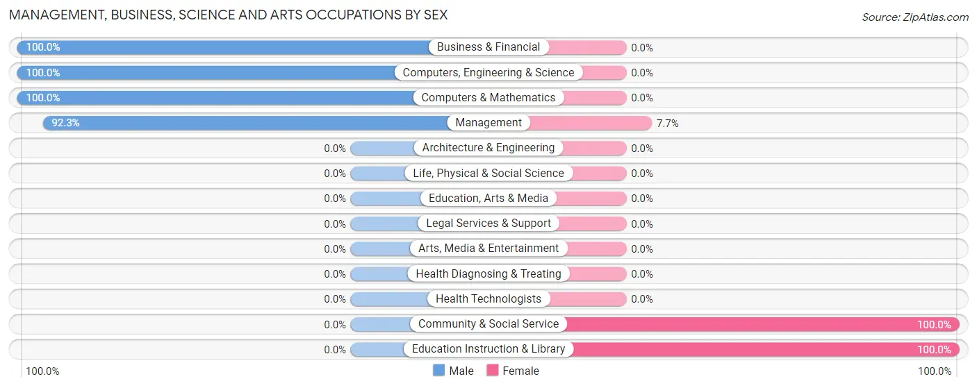 Management, Business, Science and Arts Occupations by Sex in Palmetto