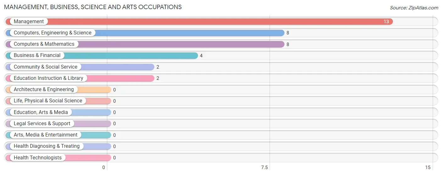 Management, Business, Science and Arts Occupations in Palmetto