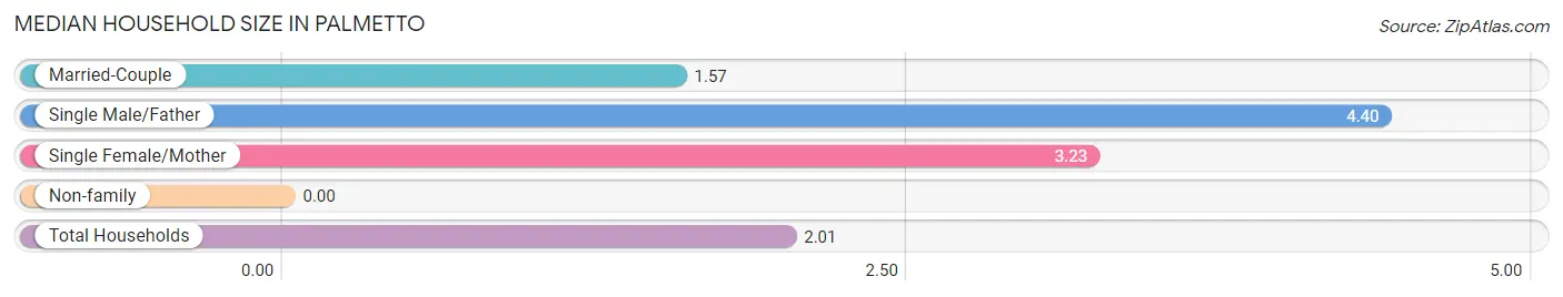 Median Household Size in Palmetto