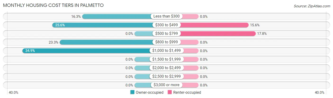 Monthly Housing Cost Tiers in Palmetto