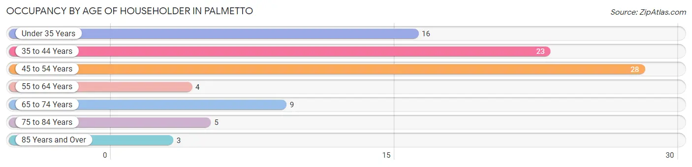 Occupancy by Age of Householder in Palmetto